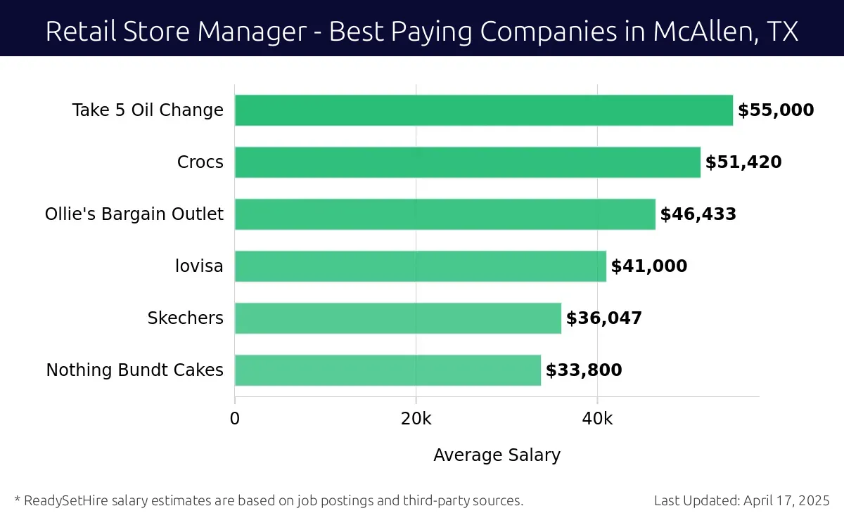 Graph displaying best paying company salaries for Retail Store Manager jobs in McAllen, TX, highlighting Take 5 Oil Change with the highest at $55,000 and Nothing Bundt Cakes with the lowest at $33,800.