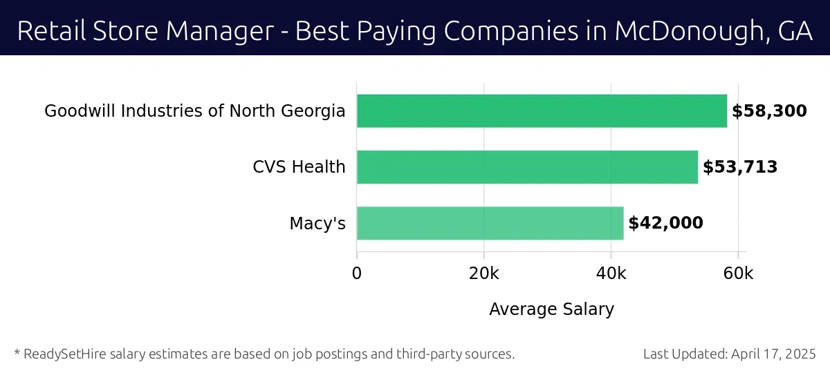 Graph displaying best paying company salaries for Retail Store Manager jobs in McDonough, GA, highlighting Goodwill Industries of North Georgia with the highest at $58,300 and Macy's with the lowest at $42,000.