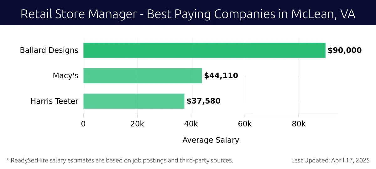 Graph displaying best paying company salaries for Retail Store Manager jobs in McLean, VA, highlighting Ballard Designs with the highest at $90,000 and Harris Teeter with the lowest at $37,580.