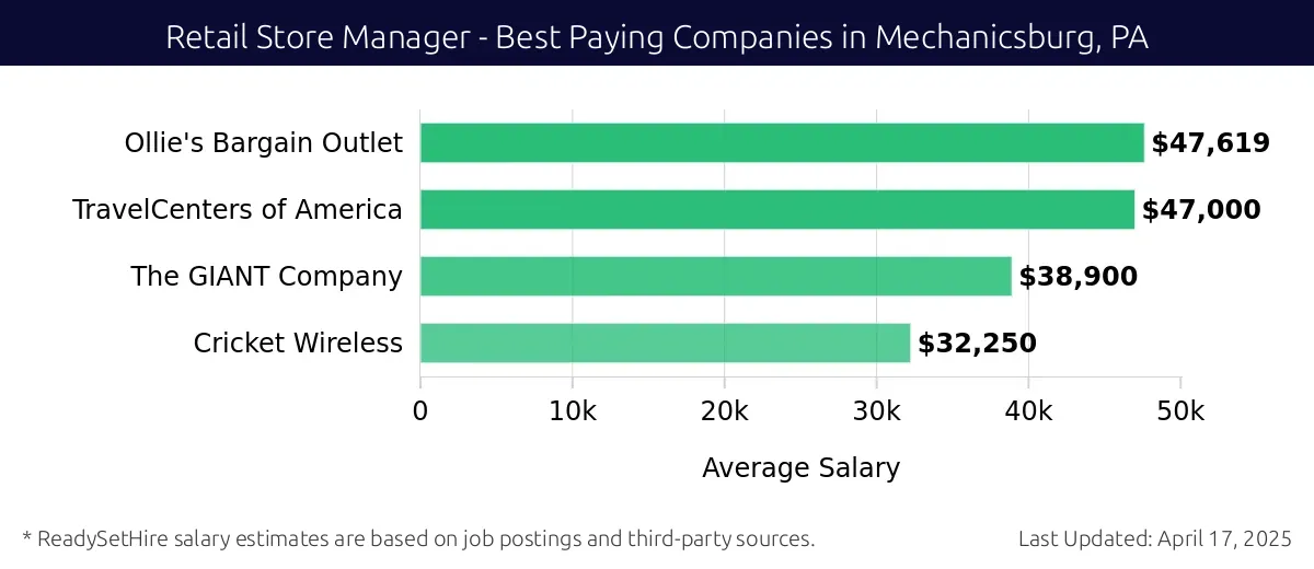 Graph displaying best paying company salaries for Retail Store Manager jobs in Mechanicsburg, PA, highlighting Ollie's Bargain Outlet with the highest at $47,619 and Cricket Wireless with the lowest at $32,250.
