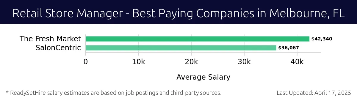 Graph displaying best paying company salaries for Retail Store Manager jobs in Melbourne, FL, highlighting The Fresh Market with the highest at $42,340 and SalonCentric with the lowest at $36,067.