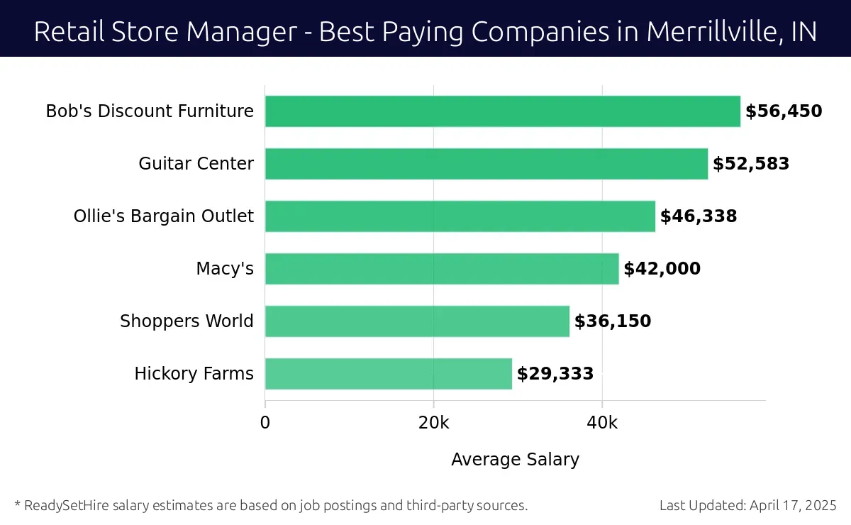 Graph displaying best paying company salaries for Retail Store Manager jobs in Merrillville, IN, highlighting Bob's Discount Furniture with the highest at $56,450 and Hickory Farms with the lowest at $29,333.