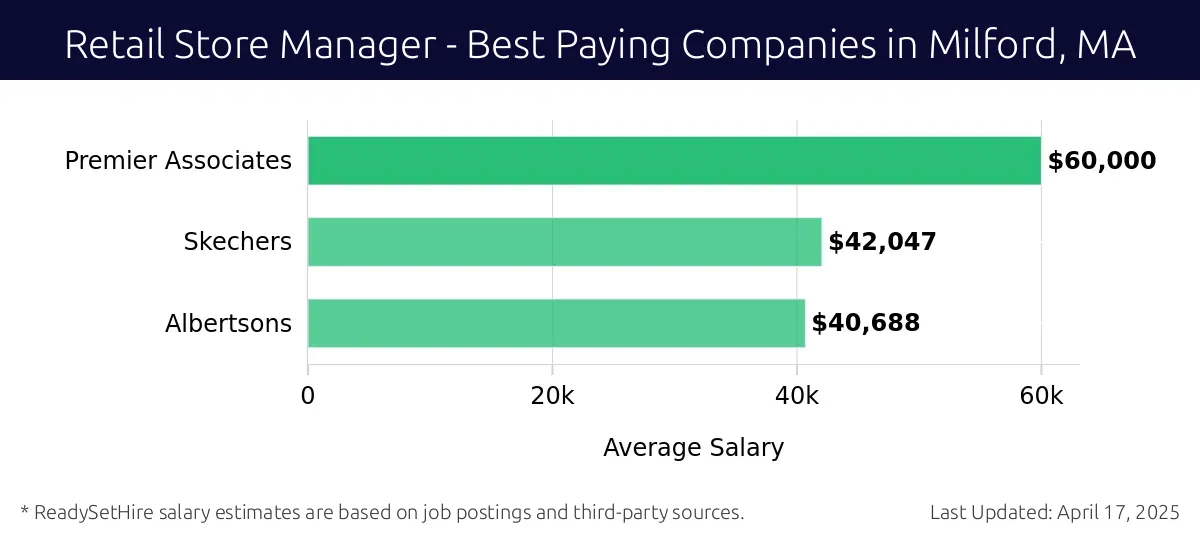 Graph displaying best paying company salaries for Retail Store Manager jobs in Milford, MA, highlighting Premier Associates with the highest at $60,000 and Albertsons with the lowest at $40,688.