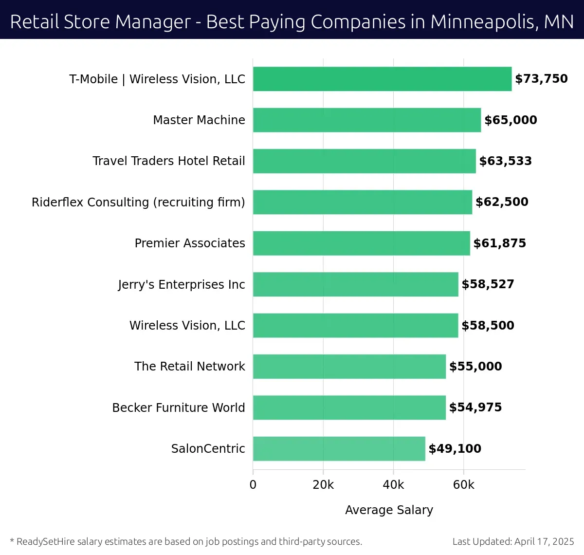 Graph displaying best paying company salaries for Retail Store Manager jobs in Minneapolis, MN, highlighting T-Mobile | Wireless Vision, LLC with the highest at $73,750 and SalonCentric with the lowest at $49,100.