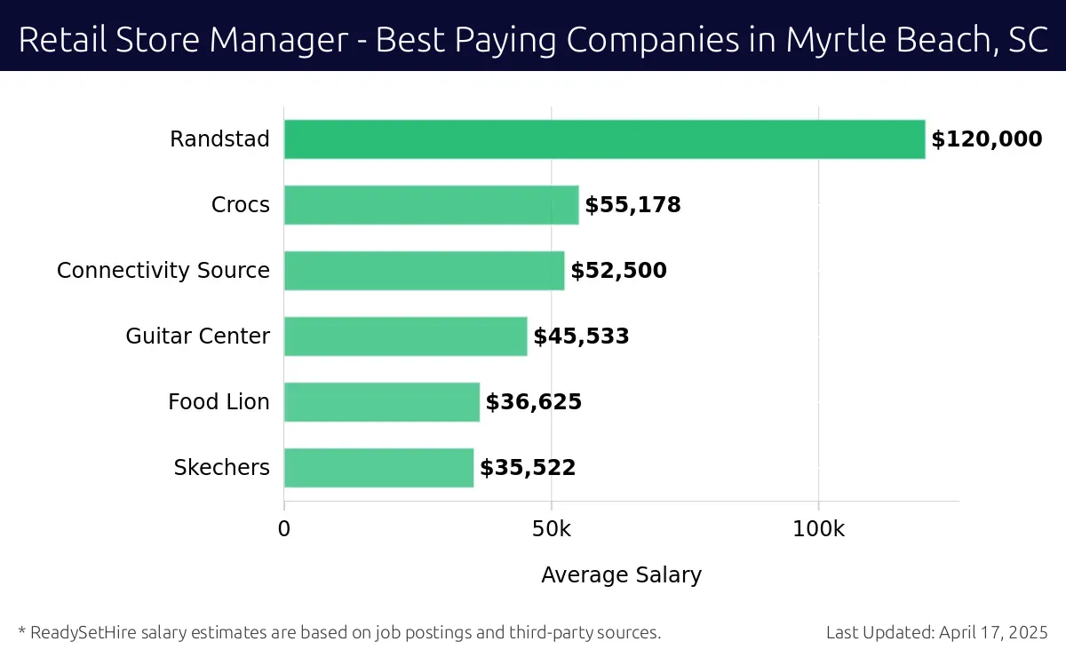 Graph displaying best paying company salaries for Retail Store Manager jobs in Myrtle Beach, SC, highlighting Randstad with the highest at $120,000 and Skechers with the lowest at $35,522.