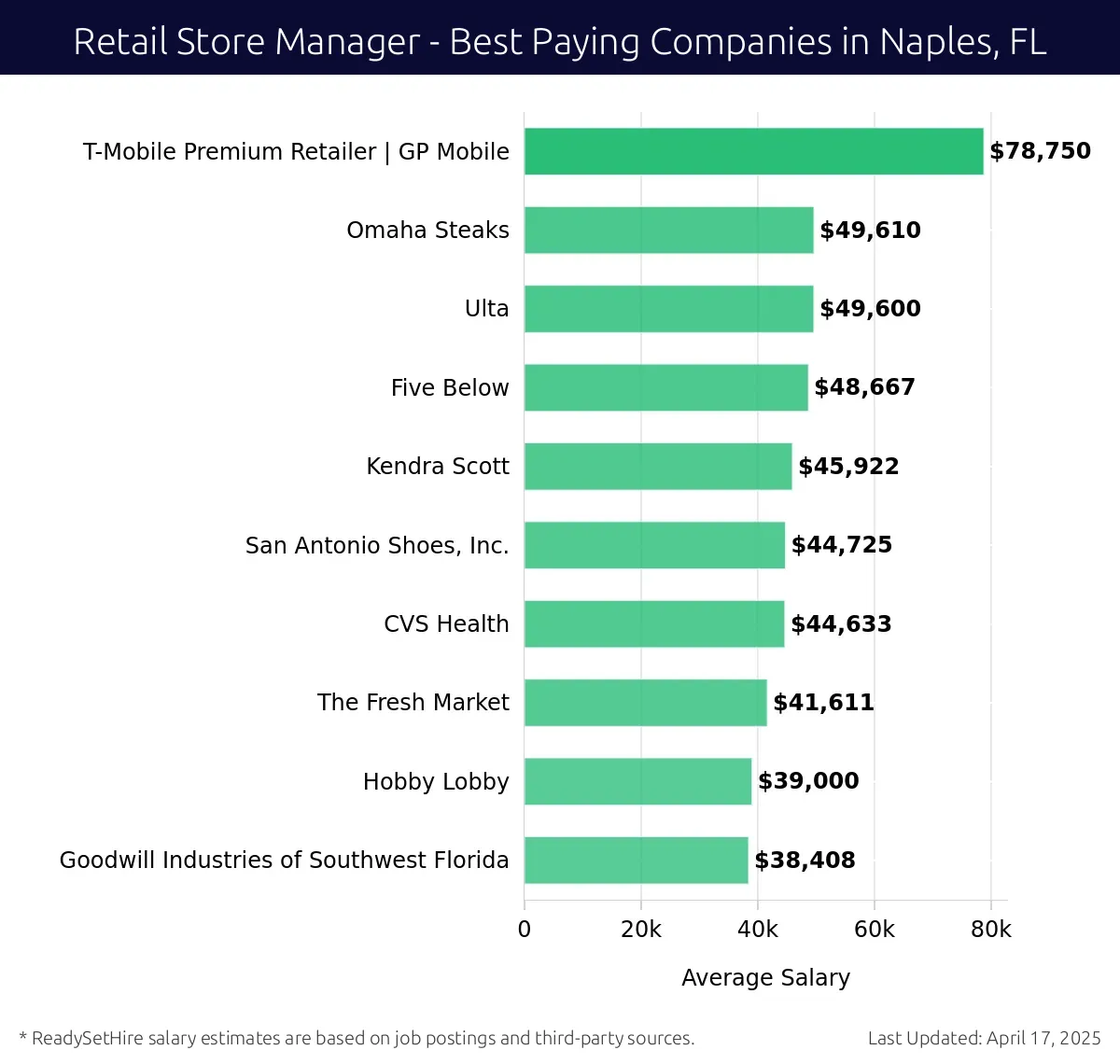 Graph displaying best paying company salaries for Retail Store Manager jobs in Naples, FL, highlighting T-Mobile Premium Retailer | GP Mobile with the highest at $78,750 and Goodwill Industries of Southwest Florida with the lowest at $38,408.