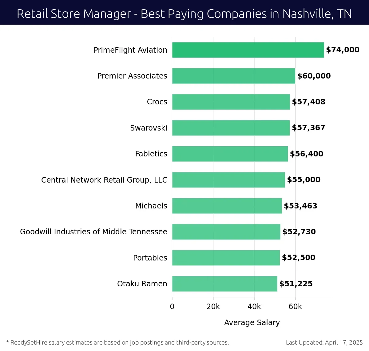 Graph displaying best paying company salaries for Retail Store Manager jobs in Nashville, TN, highlighting PrimeFlight Aviation with the highest at $74,000 and Otaku Ramen with the lowest at $51,225.