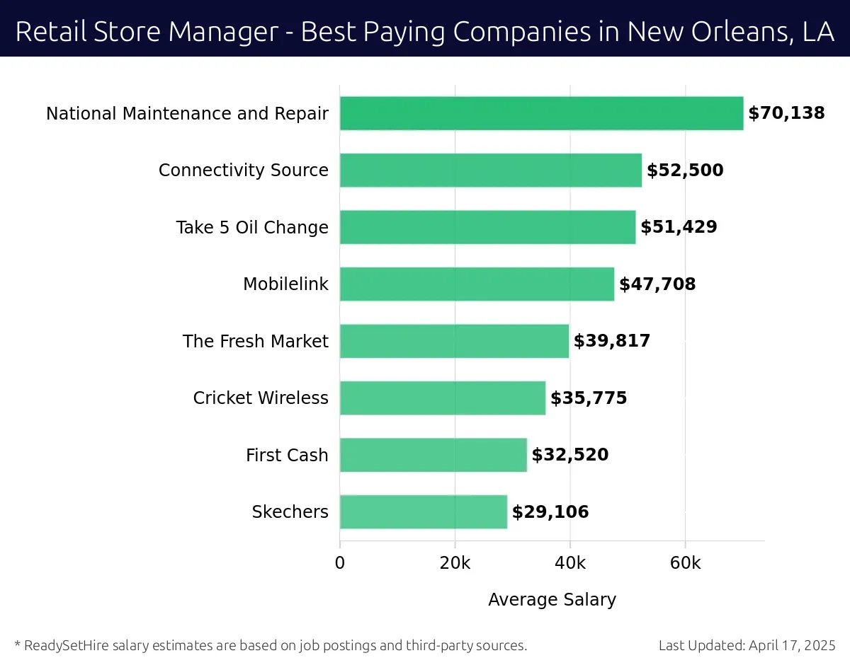 Graph displaying best paying company salaries for Retail Store Manager jobs in New Orleans, LA, highlighting National Maintenance and Repair with the highest at $70,138 and Skechers with the lowest at $29,106.
