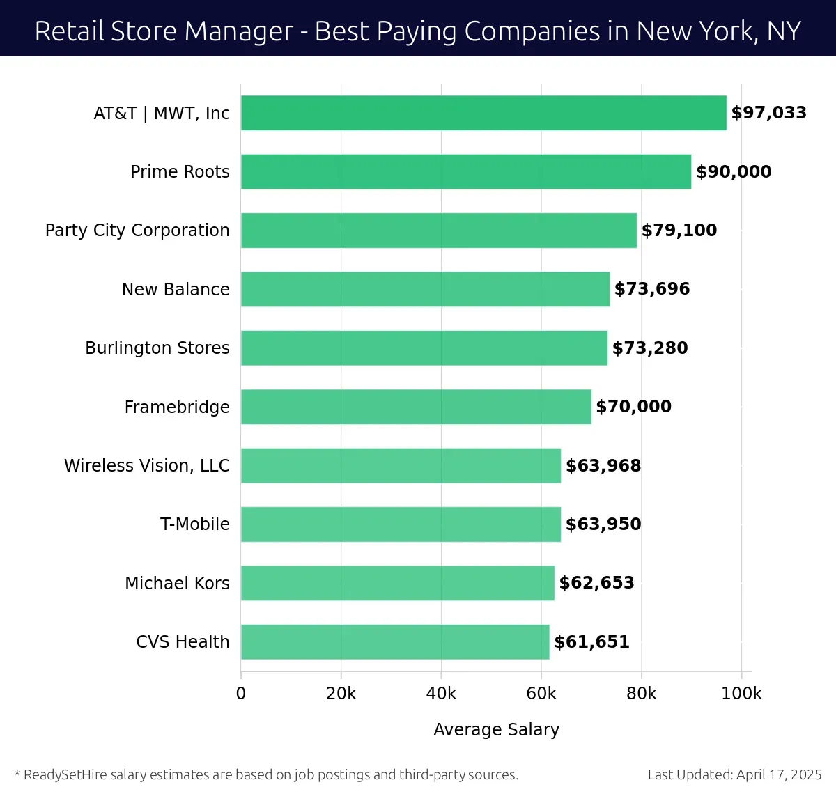 Graph displaying best paying company salaries for Retail Store Manager jobs in New York, NY, highlighting AT&T | MWT, Inc with the highest at $97,033 and CVS Health with the lowest at $61,651.
