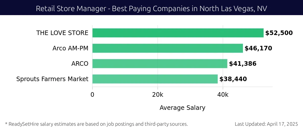 Graph displaying best paying company salaries for Retail Store Manager jobs in North Las Vegas, NV, highlighting THE LOVE STORE with the highest at $52,500 and Sprouts Farmers Market with the lowest at $38,440.