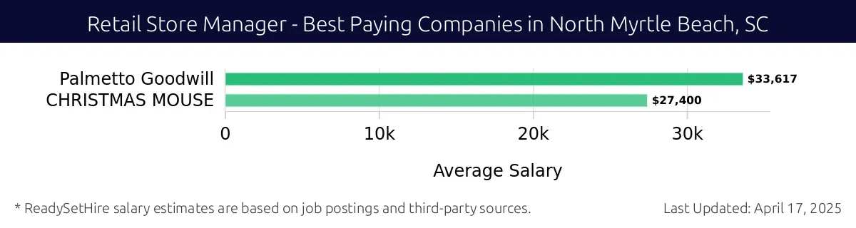 Graph displaying best paying company salaries for Retail Store Manager jobs in North Myrtle Beach, SC, highlighting Palmetto Goodwill with the highest at $33,617 and Palmetto Goodwill with the lowest at $33,617.