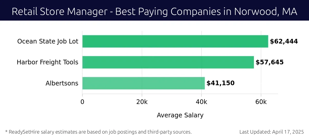Graph displaying best paying company salaries for Retail Store Manager jobs in Norwood, MA, highlighting Ocean State Job Lot with the highest at $62,444 and Albertsons with the lowest at $41,150.