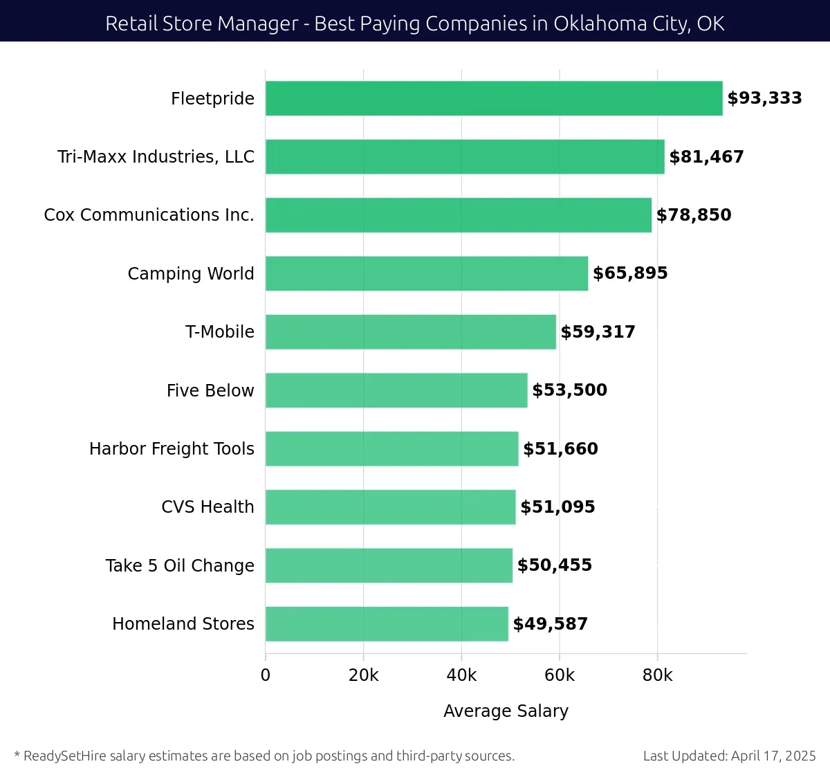 Graph displaying best paying company salaries for Retail Store Manager jobs in Oklahoma City, OK, highlighting Fleetpride with the highest at $93,333 and Cox Communications Inc. with the lowest at $78,850.