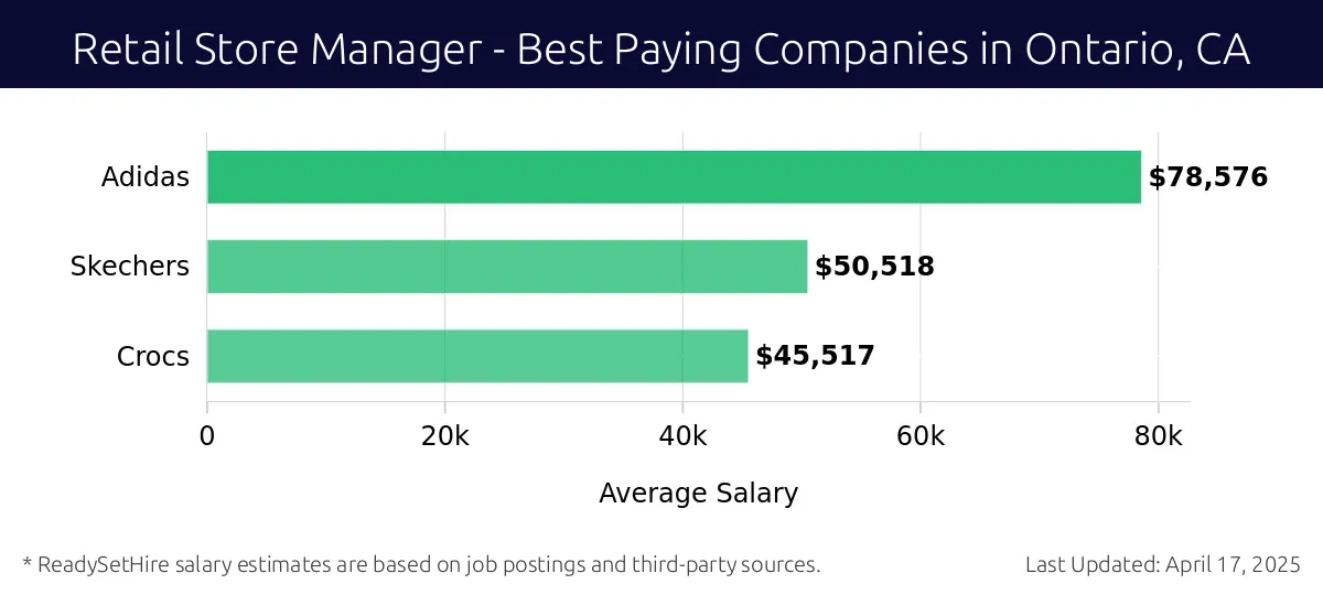 Graph displaying best paying company salaries for Retail Store Manager jobs in Ontario, CA, highlighting Adidas with the highest at $78,576 and Crocs with the lowest at $45,517.