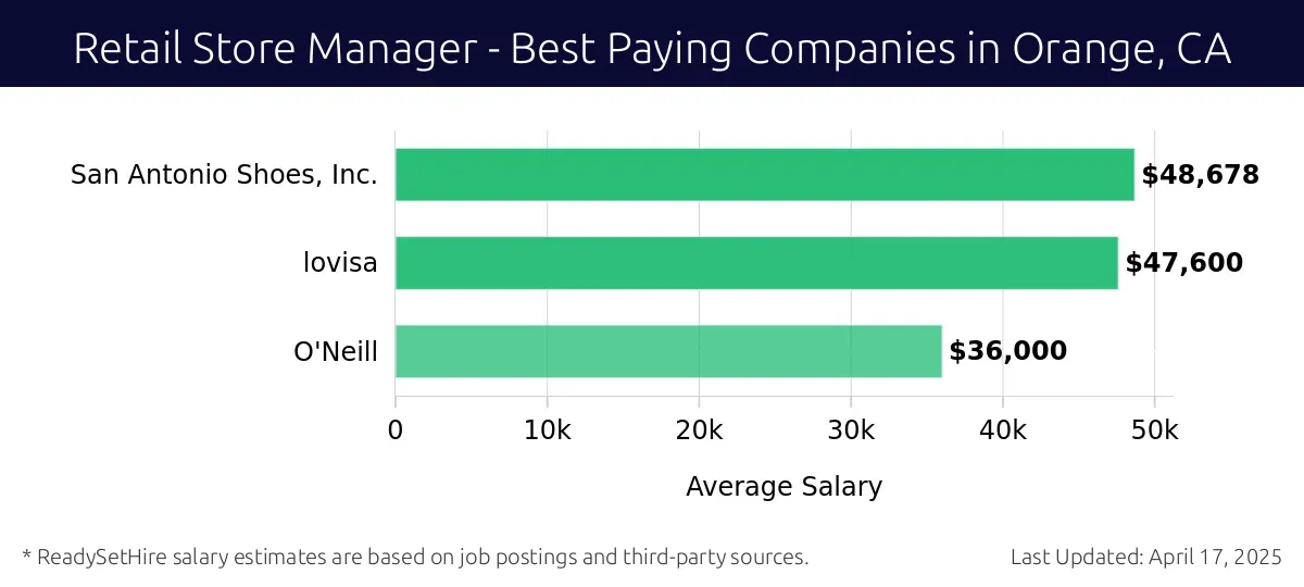Graph displaying best paying company salaries for Retail Store Manager jobs in Orange, CA, highlighting San Antonio Shoes, Inc. with the highest at $48,678 and O'Neill with the lowest at $36,000.