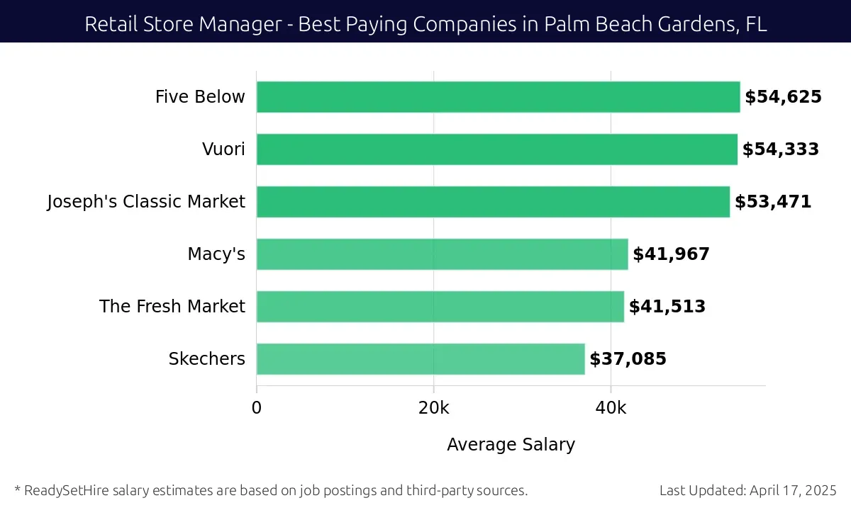 Graph displaying best paying company salaries for Retail Store Manager jobs in Palm Beach Gardens, FL, highlighting Five Below with the highest at $54,625 and Skechers with the lowest at $37,085.