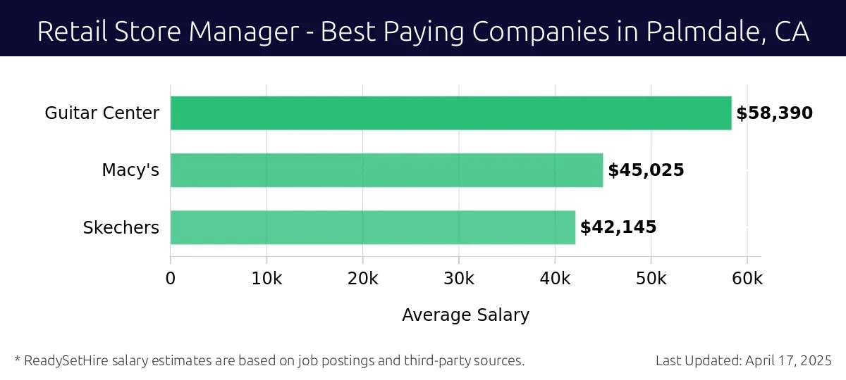 Graph displaying best paying company salaries for Retail Store Manager jobs in Palmdale, CA, highlighting Guitar Center with the highest at $58,390 and Skechers with the lowest at $42,145.