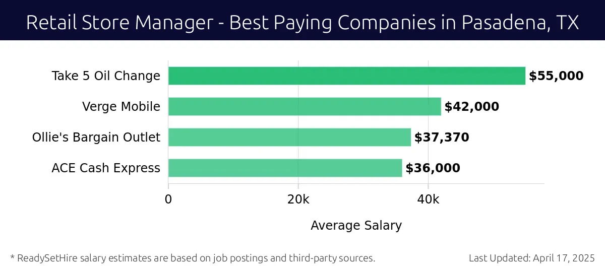 Graph displaying best paying company salaries for Retail Store Manager jobs in Pasadena, TX, highlighting Take 5 Oil Change with the highest at $55,000 and ACE Cash Express with the lowest at $36,000.