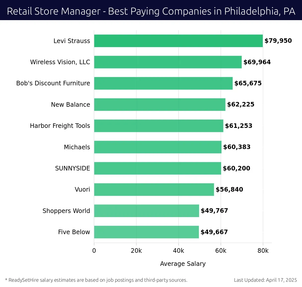 Graph displaying best paying company salaries for Retail Store Manager jobs in Philadelphia, PA, highlighting Levi Strauss with the highest at $79,950 and Five Below with the lowest at $49,667.
