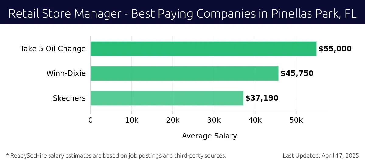 Graph displaying best paying company salaries for Retail Store Manager jobs in Pinellas Park, FL, highlighting Take 5 Oil Change with the highest at $55,000 and Skechers with the lowest at $37,190.