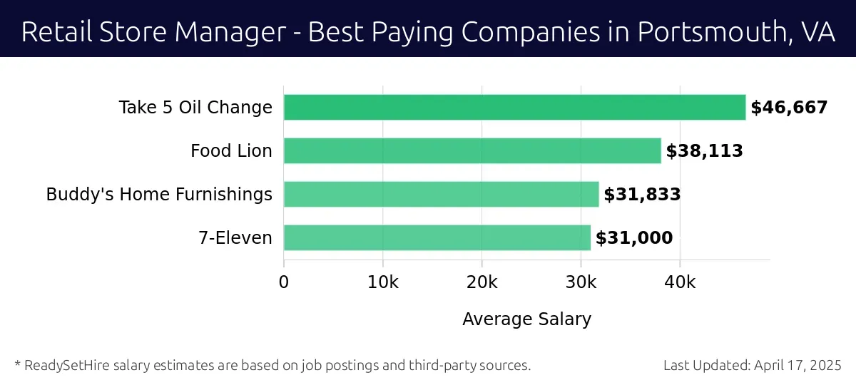 Graph displaying best paying company salaries for Retail Store Manager jobs in Portsmouth, VA, highlighting Take 5 Oil Change with the highest at $46,667 and 7-Eleven with the lowest at $31,000.