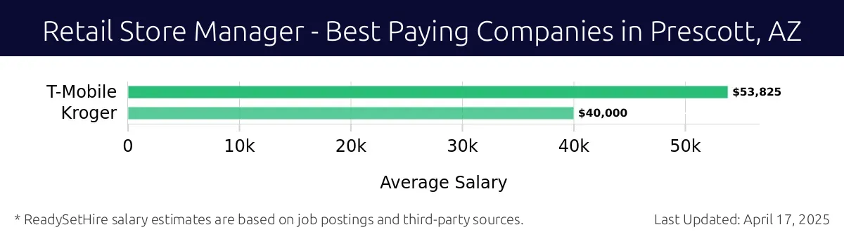 Graph displaying best paying company salaries for Retail Store Manager jobs in Prescott, AZ, highlighting T-Mobile with the highest at $53,825 and Kroger with the lowest at $40,000.
