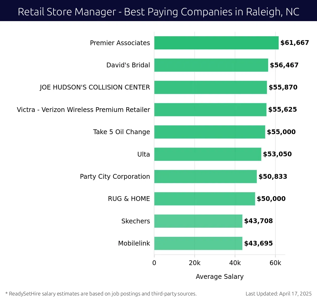 Graph displaying best paying company salaries for Retail Store Manager jobs in Raleigh, NC, highlighting Premier Associates with the highest at $61,667 and Mobilelink with the lowest at $43,695.