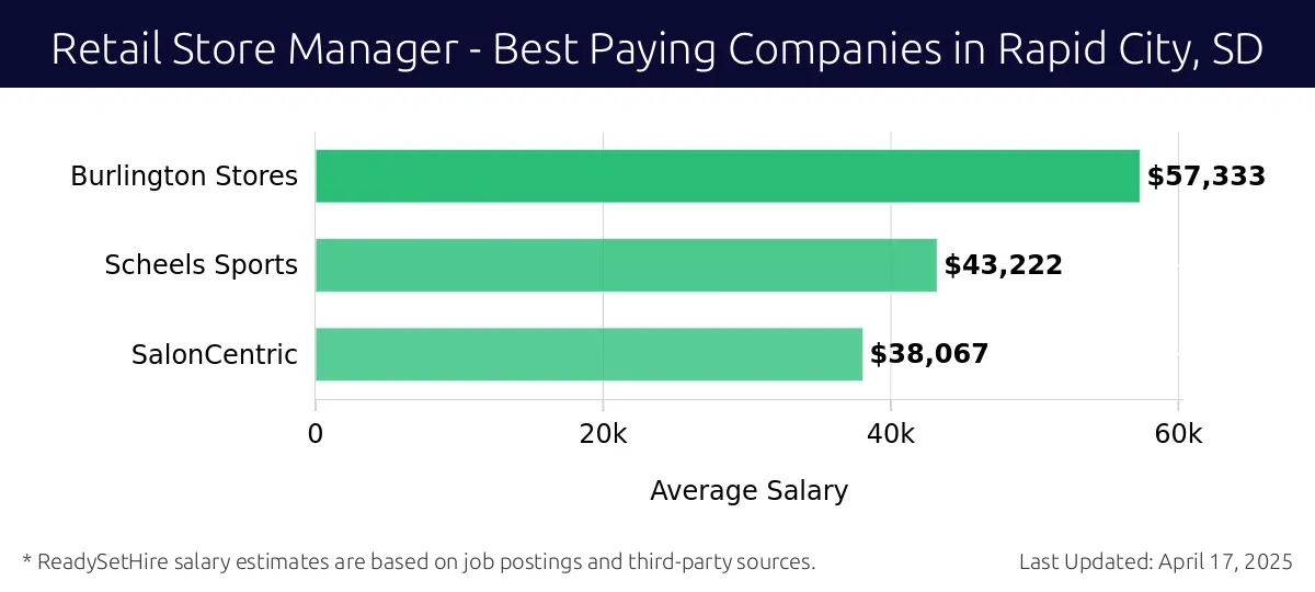 Graph displaying best paying company salaries for Retail Store Manager jobs in Rapid City, SD, highlighting Burlington Stores with the highest at $57,333 and SalonCentric with the lowest at $38,067.