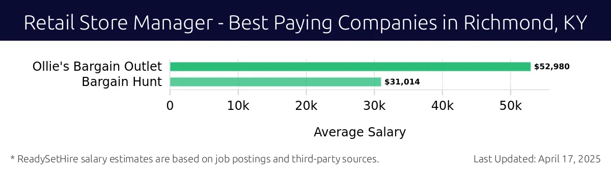 Graph displaying best paying company salaries for Retail Store Manager jobs in Richmond, KY, highlighting Ollie's Bargain Outlet with the highest at $52,980 and Bargain Hunt with the lowest at $31,014.
