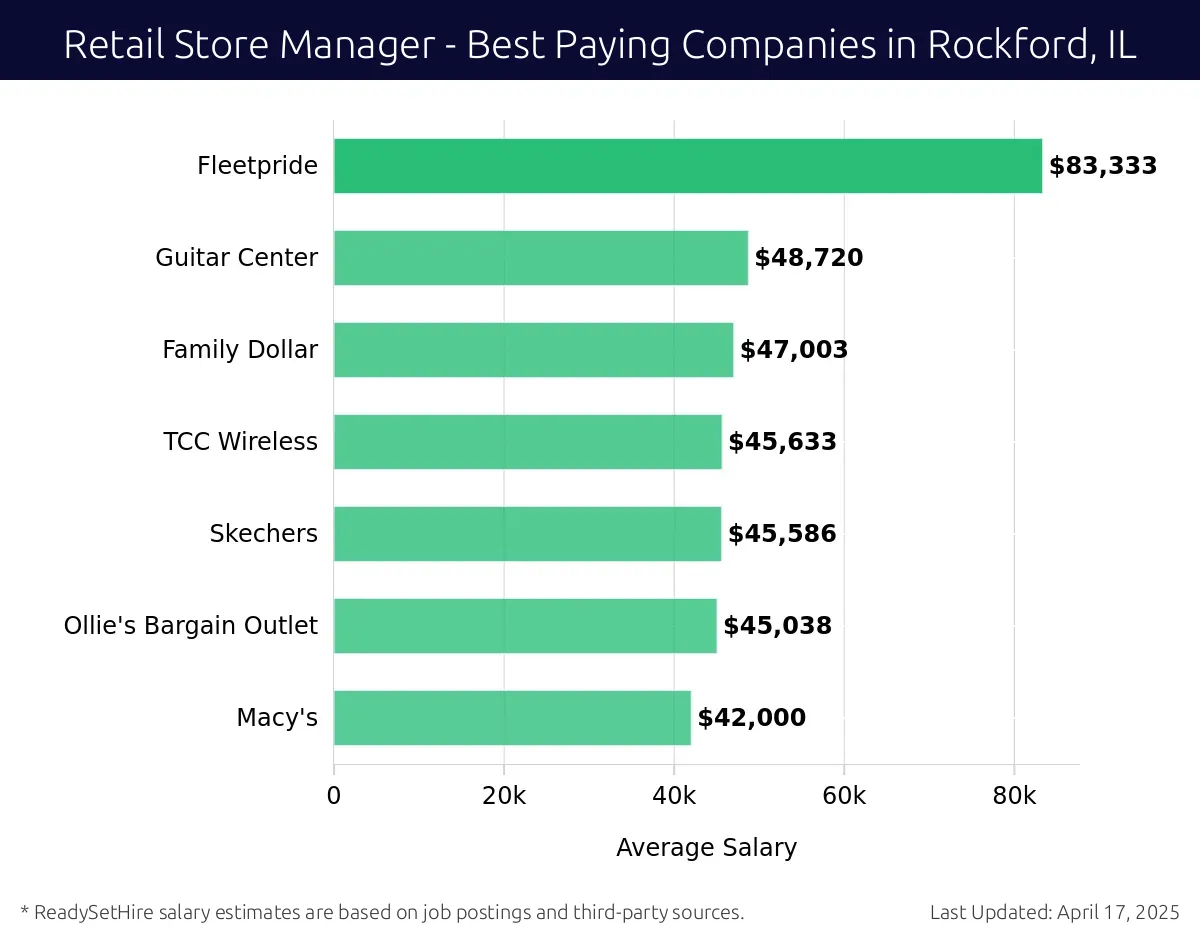 Graph displaying best paying company salaries for Retail Store Manager jobs in Rockford, IL, highlighting Fleetpride with the highest at $83,333 and Macy's with the lowest at $42,000.