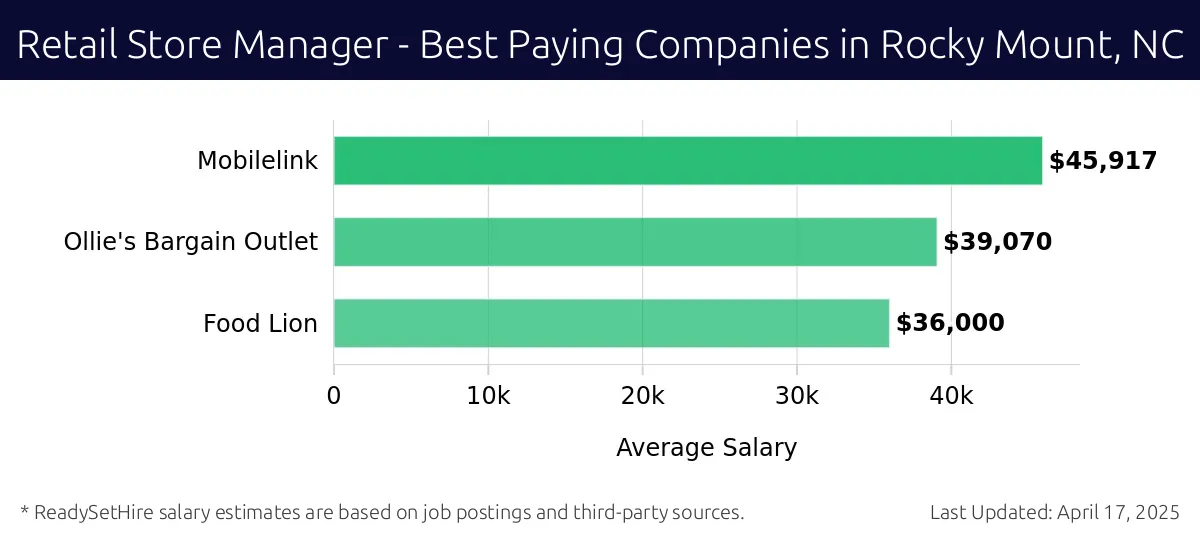Graph displaying best paying company salaries for Retail Store Manager jobs in Rocky Mount, NC, highlighting Mobilelink with the highest at $45,917 and Food Lion with the lowest at $36,000.
