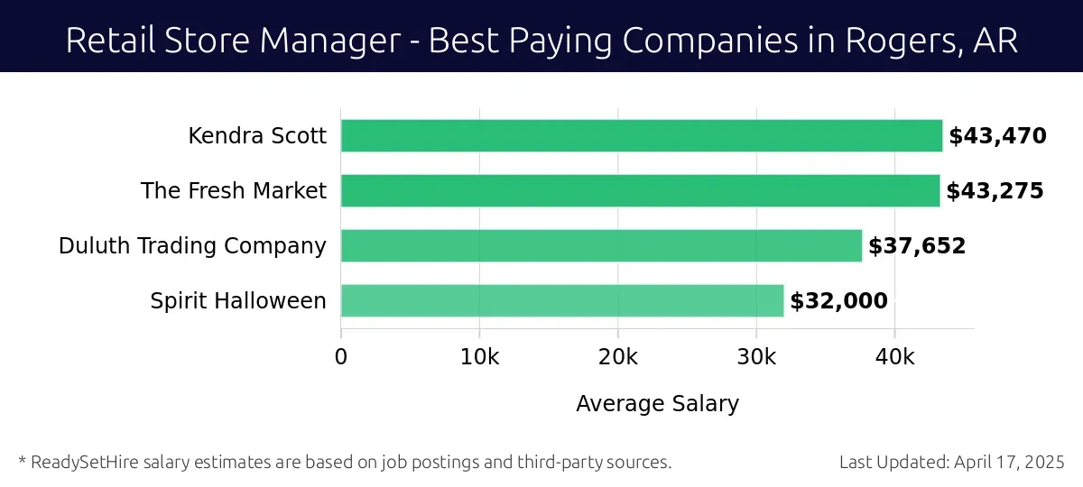 Graph displaying best paying company salaries for Retail Store Manager jobs in Rogers, AR, highlighting Kendra Scott with the highest at $43,470 and Spirit Halloween with the lowest at $32,000.