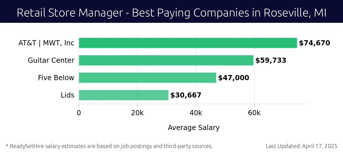 Graph displaying best paying company salaries for Retail Store Manager jobs in Roseville, MI, highlighting AT&T | MWT, Inc with the highest at $74,670 and Lids with the lowest at $30,667.