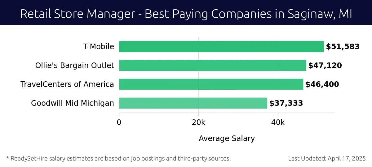 Graph displaying best paying company salaries for Retail Store Manager jobs in Saginaw, MI, highlighting T-Mobile with the highest at $51,583 and Goodwill Mid Michigan with the lowest at $37,333.