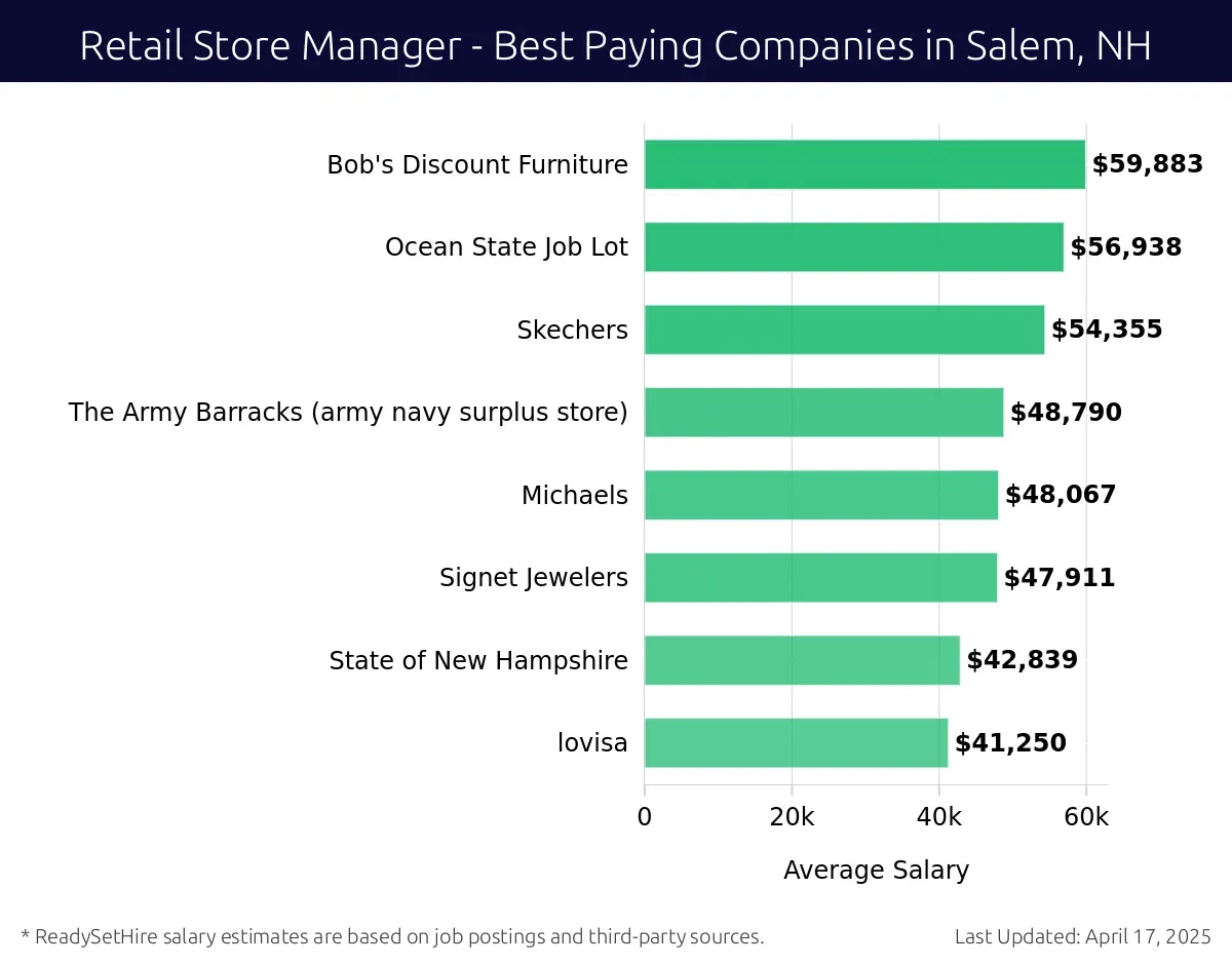 Graph displaying best paying company salaries for Retail Store Manager jobs in Salem, NH, highlighting Bob's Discount Furniture with the highest at $59,883 and lovisa with the lowest at $41,250.