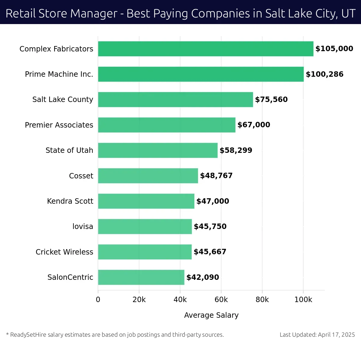 Graph displaying best paying company salaries for Retail Store Manager jobs in Salt Lake City, UT, highlighting Complex Fabricators with the highest at $105,000 and lovisa with the lowest at $67,000.