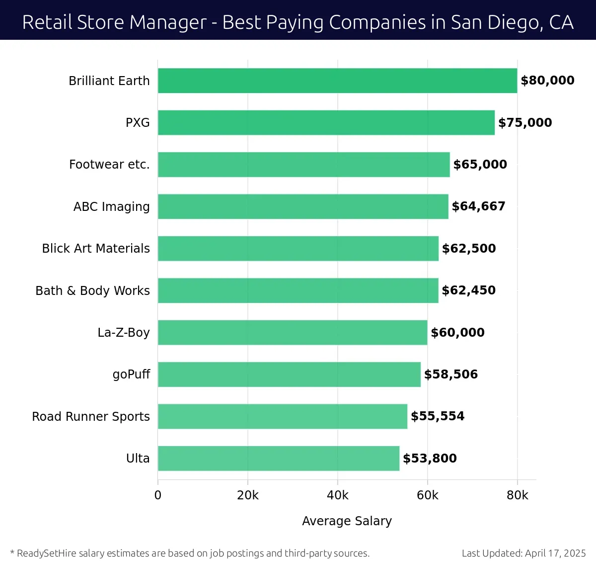 Graph displaying best paying company salaries for Retail Store Manager jobs in San Diego, CA, highlighting Brilliant Earth with the highest at $80,000 and Ulta with the lowest at $53,800.