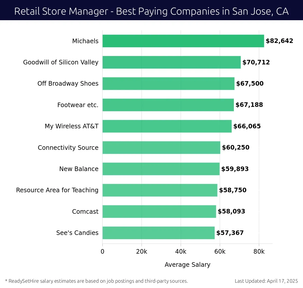 Graph displaying best paying company salaries for Retail Store Manager jobs in San Jose, CA, highlighting Michaels with the highest at $82,642 and See's Candies with the lowest at $57,367.