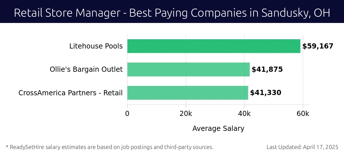Graph displaying best paying company salaries for Retail Store Manager jobs in Sandusky, OH, highlighting Litehouse Pools with the highest at $59,167 and CrossAmerica Partners - Retail with the lowest at $41,330.