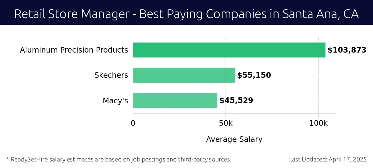 Graph displaying best paying company salaries for Retail Store Manager jobs in Santa Ana, CA, highlighting Aluminum Precision Products with the highest at $103,873 and Macy's with the lowest at $45,529.