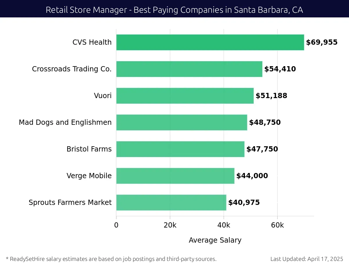 Graph displaying best paying company salaries for Retail Store Manager jobs in Santa Barbara, CA, highlighting CVS Health with the highest at $69,955 and Sprouts Farmers Market with the lowest at $40,975.