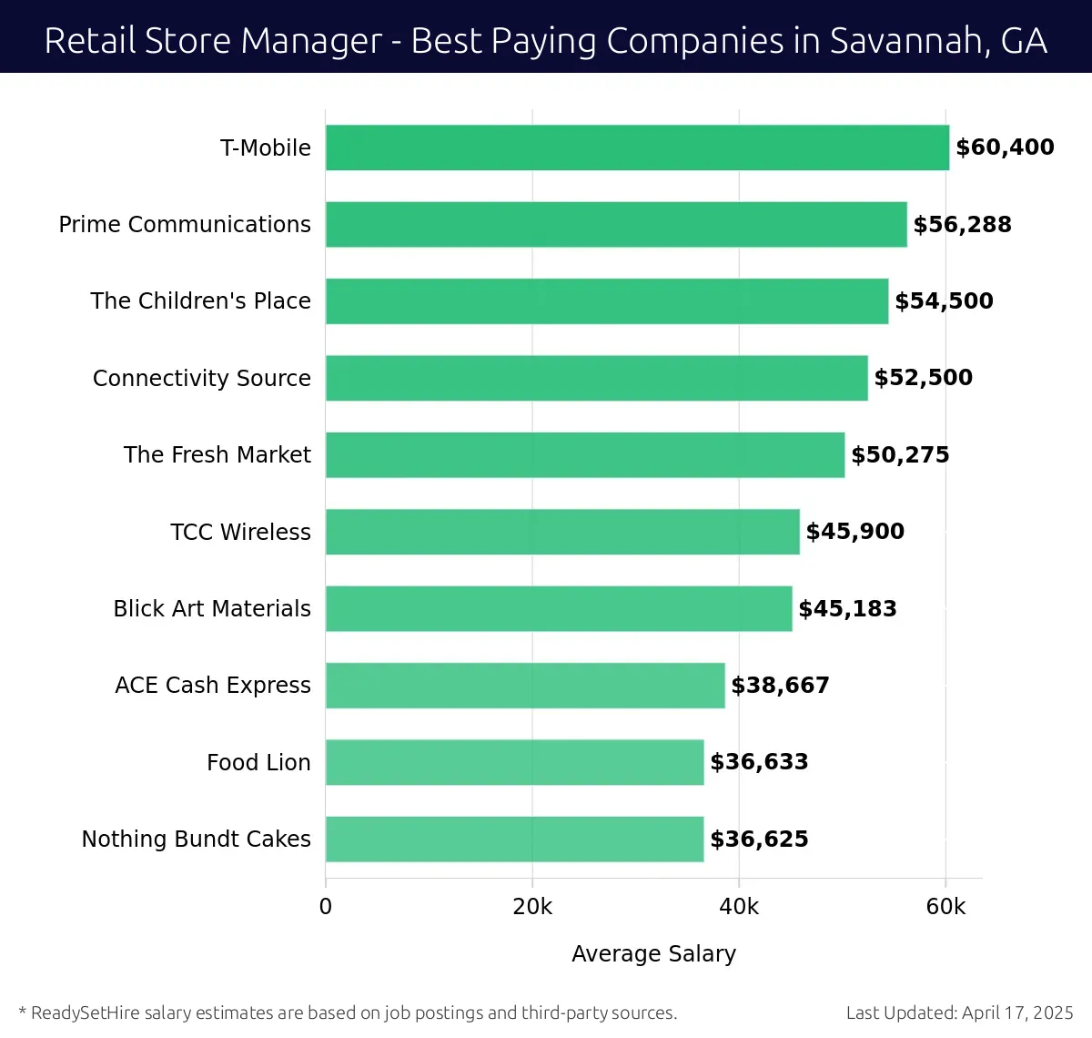 Graph displaying best paying company salaries for Retail Store Manager jobs in Savannah, GA, highlighting T-Mobile with the highest at $60,400 and Nothing Bundt Cakes with the lowest at $36,625.