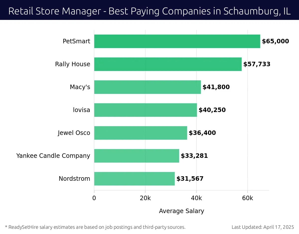 Graph displaying best paying company salaries for Retail Store Manager jobs in Schaumburg, IL, highlighting PetSmart with the highest at $65,000 and Nordstrom with the lowest at $31,567.