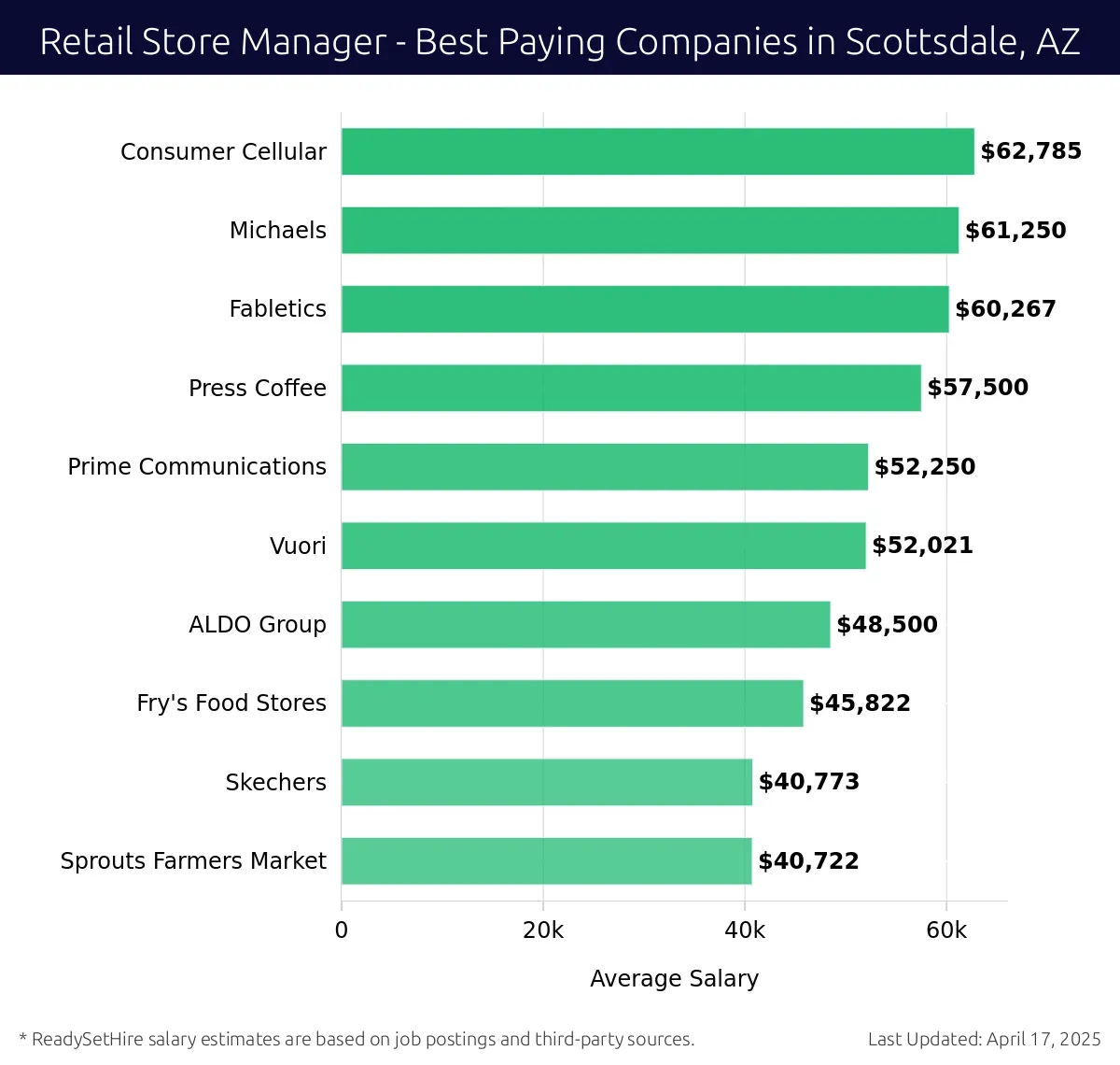 Graph displaying best paying company salaries for Retail Store Manager jobs in Scottsdale, AZ, highlighting Consumer Cellular with the highest at $62,785 and Sprouts Farmers Market with the lowest at $40,722.