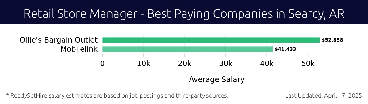 Graph displaying best paying company salaries for Retail Store Manager jobs in Searcy, AR, highlighting Ollie's Bargain Outlet with the highest at $52,858 and Mobilelink with the lowest at $41,433.