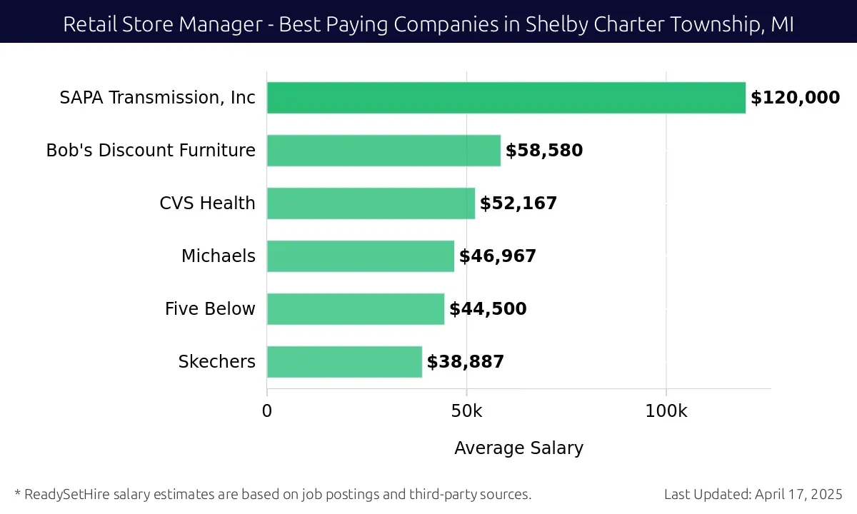 Graph displaying best paying company salaries for Retail Store Manager jobs in Shelby Charter Township, MI, highlighting SAPA Transmission, Inc with the highest at $120,000 and Skechers with the lowest at $38,887.
