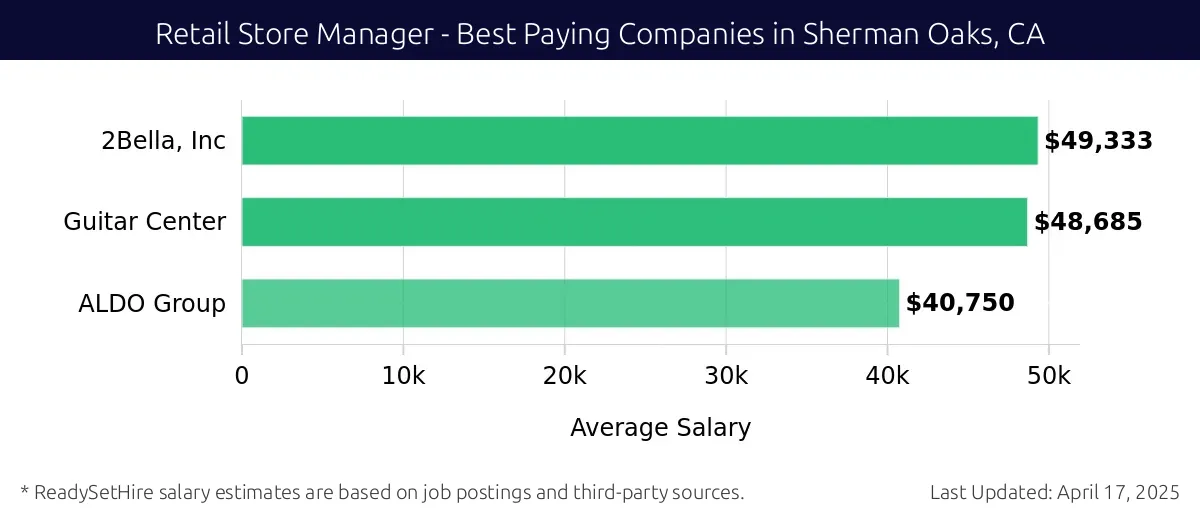 Graph displaying best paying company salaries for Retail Store Manager jobs in Sherman Oaks, CA, highlighting 2Bella, Inc with the highest at $49,333 and ALDO Group with the lowest at $40,750.