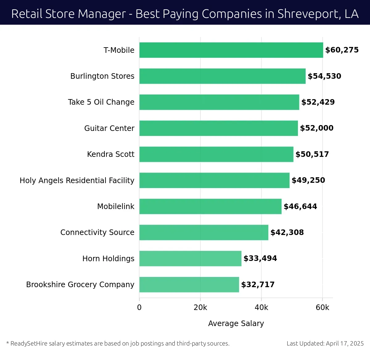 Graph displaying best paying company salaries for Retail Store Manager jobs in Shreveport, LA, highlighting T-Mobile with the highest at $60,275 and Brookshire Grocery Company with the lowest at $32,717.