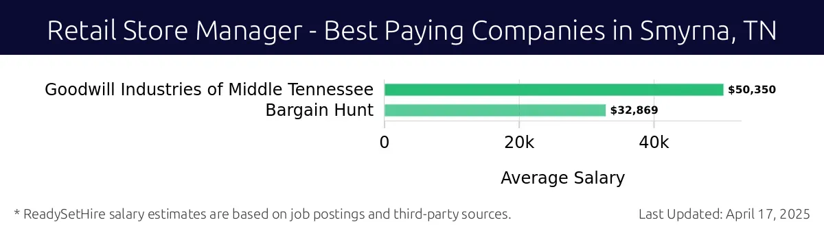 Graph displaying best paying company salaries for Retail Store Manager jobs in Smyrna, TN, highlighting Goodwill Industries of Middle Tennessee with the highest at $50,350 and Bargain Hunt with the lowest at $32,869.