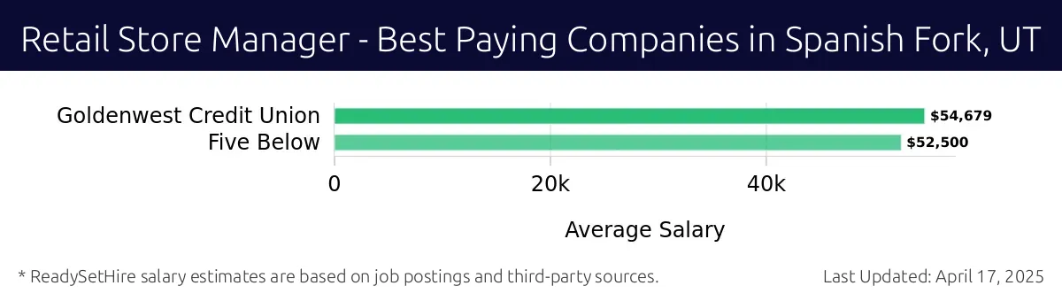 Graph displaying best paying company salaries for Retail Store Manager jobs in Spanish Fork, UT, highlighting Goldenwest Credit Union with the highest at $54,679 and Five Below with the lowest at $52,500.
